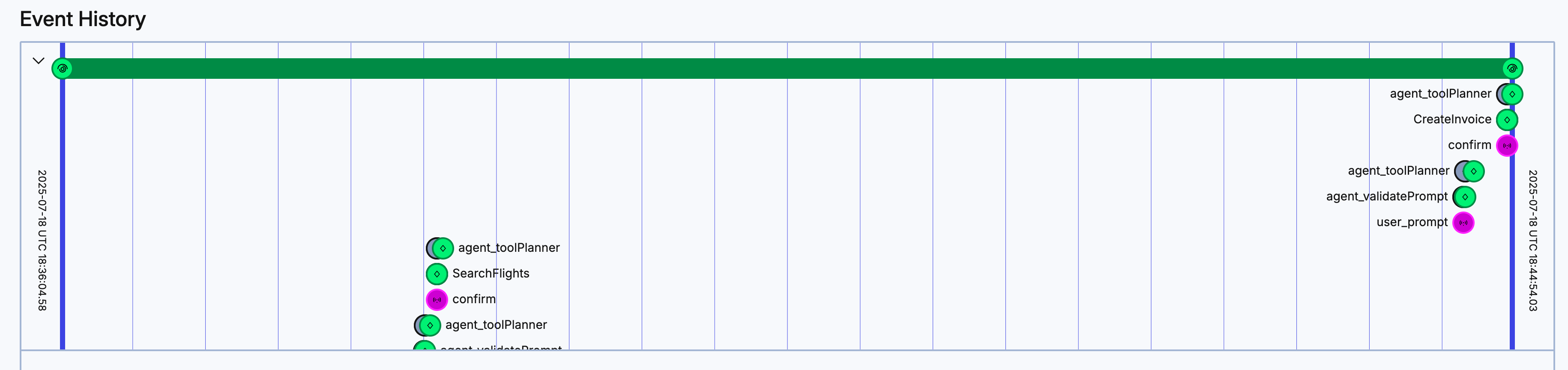 Screenshot of the timeline section of the Temporal Web UI for the most recent Workflow Execution